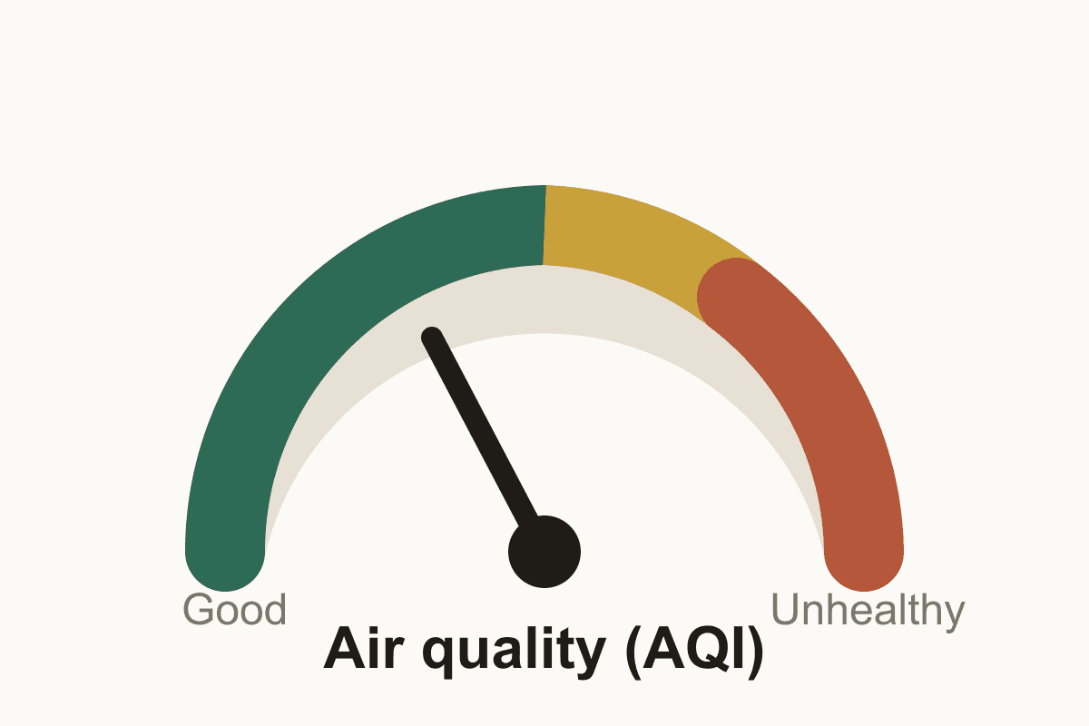 An air-quality gauge (AQI meter) with the needle in the moderate range, illustrating how to check Porter Ranch air quality.