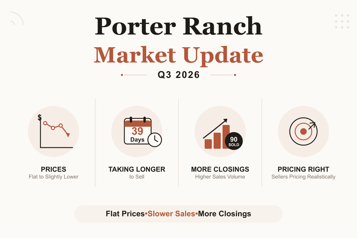 A small bar chart of Porter Ranch median home prices trending down 6.4% year over year, illustrating the Q3 2026 housing market update.